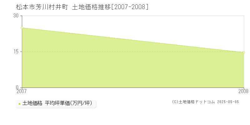 芳川村井町(松本市)の土地価格推移グラフ(坪単価)[2007-2008年]
