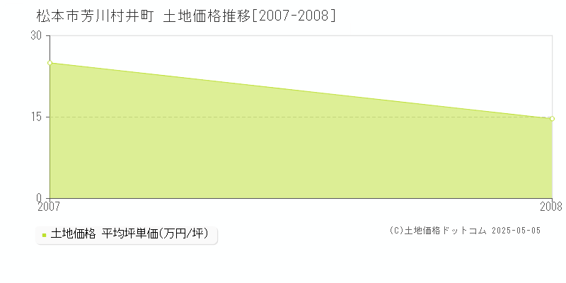 松本市芳川村井町の土地価格推移グラフ 