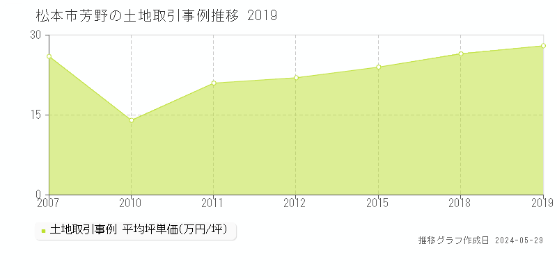 松本市芳野の土地価格推移グラフ 