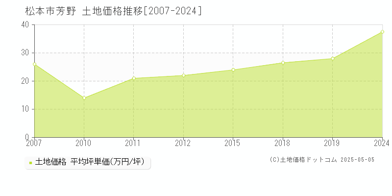 芳野(松本市)の土地価格推移グラフ(坪単価)[2007-2024年]
