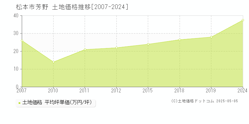 松本市芳野の土地価格推移グラフ 