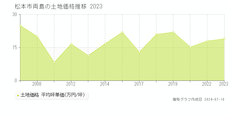 松本市両島の土地取引事例推移グラフ 