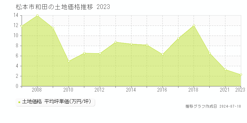 松本市和田の土地取引事例推移グラフ 