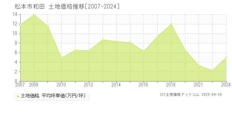 松本市和田の土地価格推移グラフ 