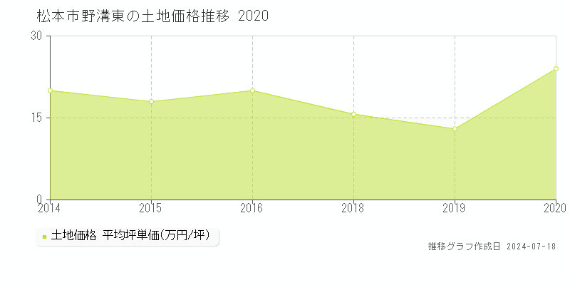 松本市野溝東の土地価格推移グラフ 