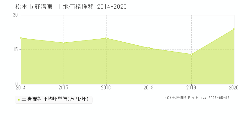 松本市野溝東の土地価格推移グラフ 