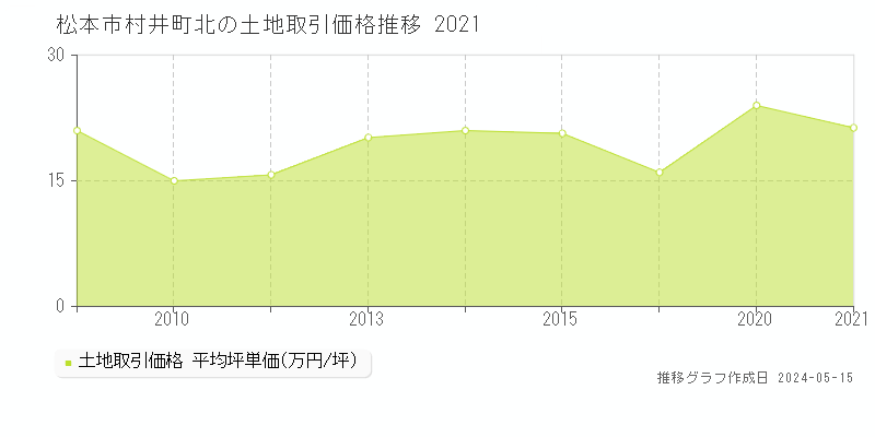 松本市村井町北の土地取引事例推移グラフ 