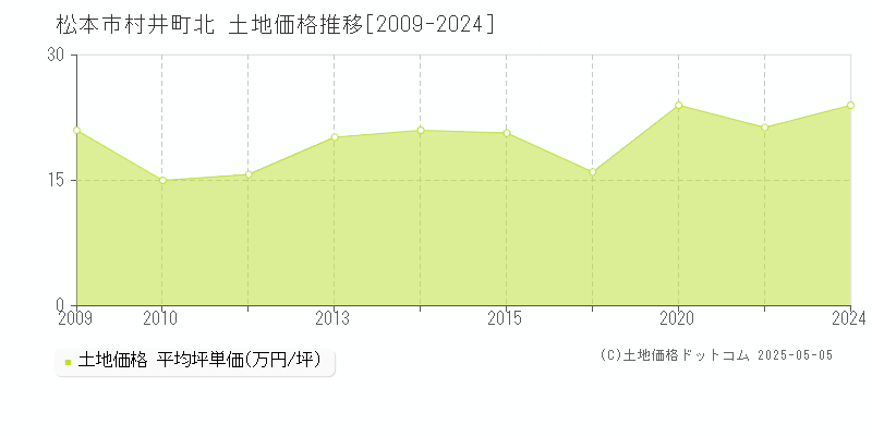 村井町北(松本市)の土地価格推移グラフ(坪単価)[2009-2024年]