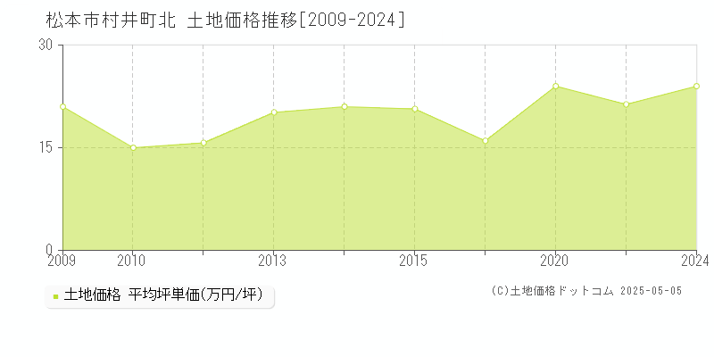 松本市村井町北の土地価格推移グラフ 