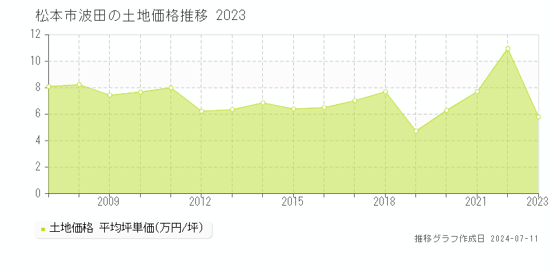 松本市波田の土地取引価格推移グラフ 