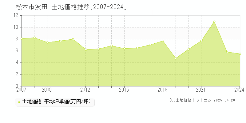 松本市波田の土地価格推移グラフ 