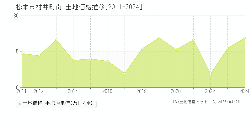 松本市村井町南の土地価格推移グラフ 