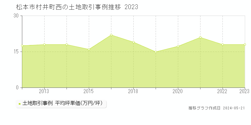松本市村井町西の土地価格推移グラフ 