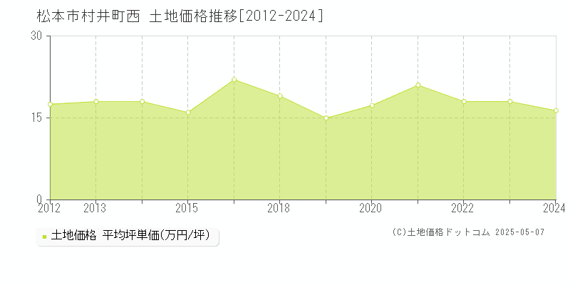 村井町西(松本市)の土地価格推移グラフ(坪単価)[2012-2024年]