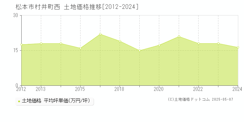 松本市村井町西の土地価格推移グラフ 