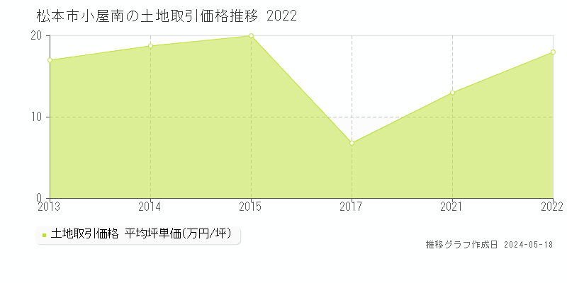 松本市小屋南の土地取引事例推移グラフ 