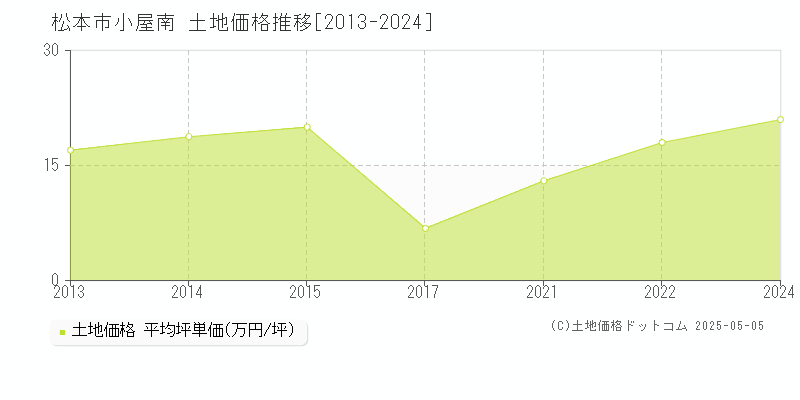 小屋南(松本市)の土地価格推移グラフ(坪単価)[2013-2024年]