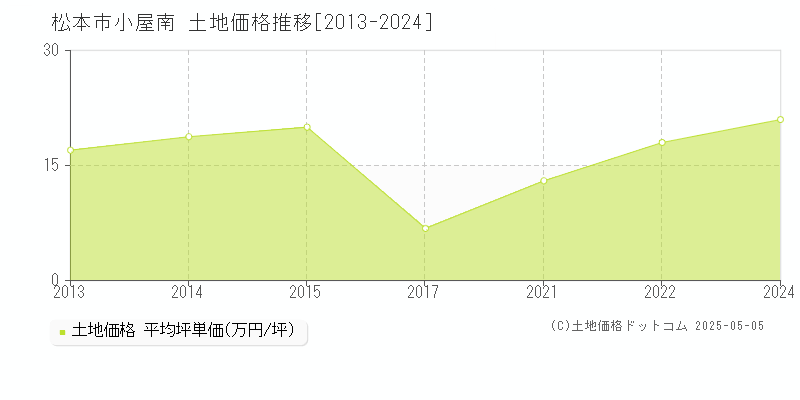 松本市小屋南の土地価格推移グラフ 