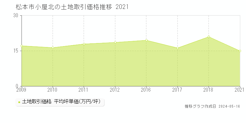 松本市小屋北の土地取引事例推移グラフ 