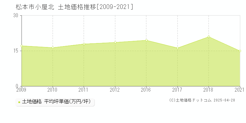 松本市小屋北の土地価格推移グラフ 