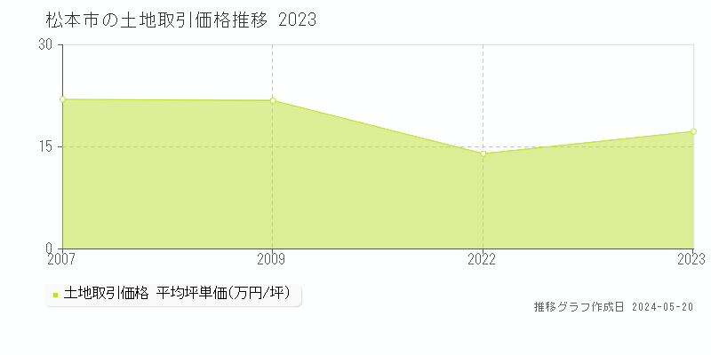 松本市の土地価格推移グラフ 