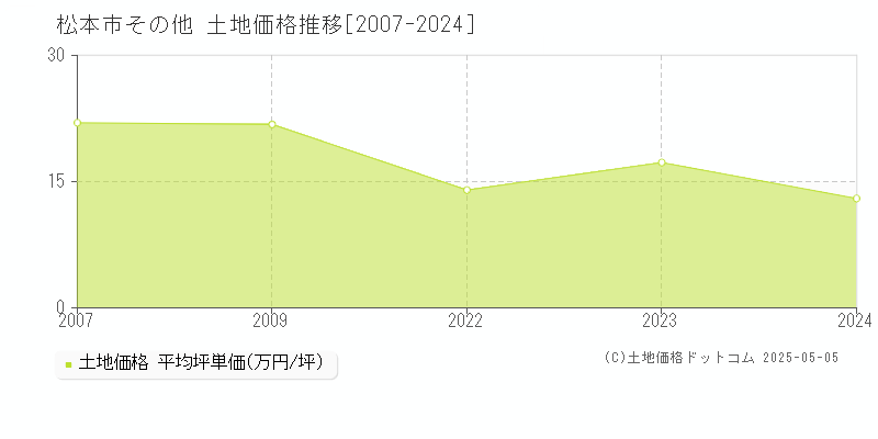その他(松本市)の土地価格推移グラフ(坪単価)[2007-2024年]