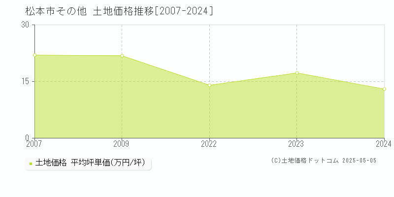 松本市の土地取引事例推移グラフ 