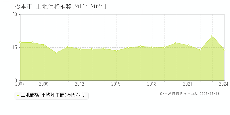 松本市(長野県)の土地価格推移グラフ(坪単価)[2007-2024年]