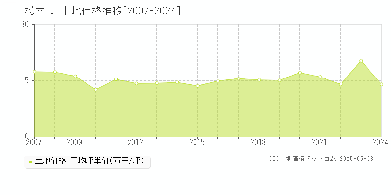 松本市の土地取引事例推移グラフ 