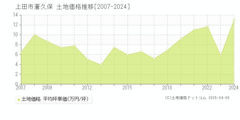 上田市蒼久保の土地価格推移グラフ 