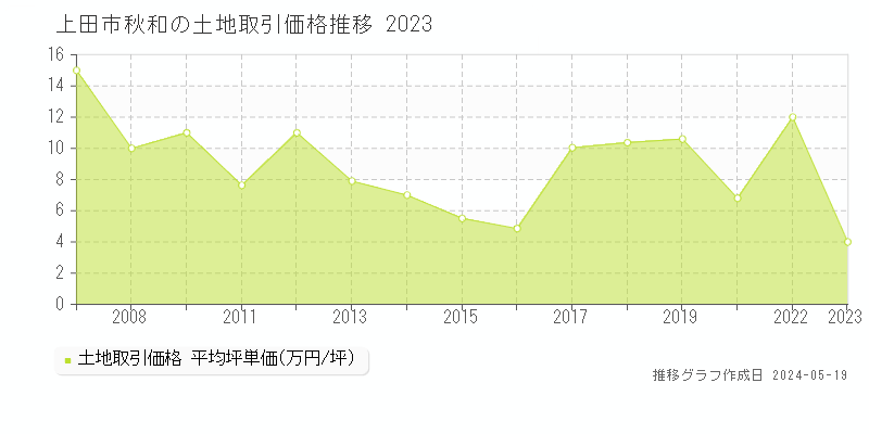 上田市秋和の土地価格推移グラフ 