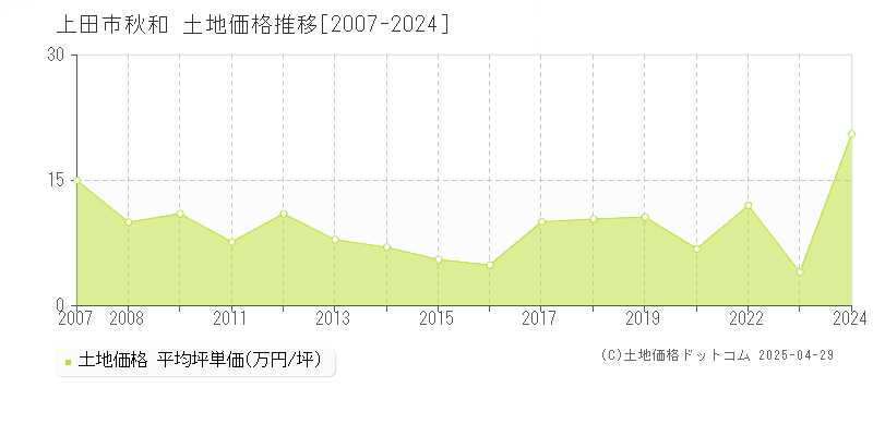 上田市秋和の土地価格推移グラフ 