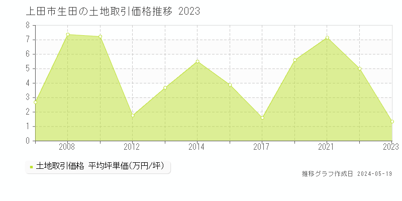 上田市生田の土地価格推移グラフ 