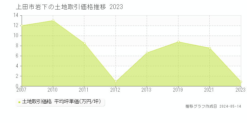上田市岩下の土地価格推移グラフ 