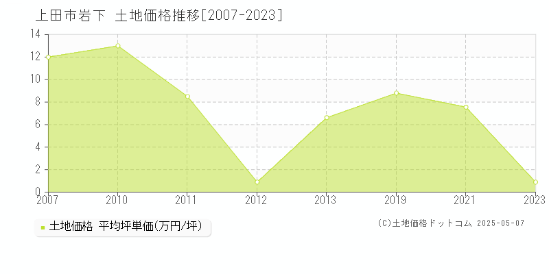 岩下(上田市)の土地価格推移グラフ(坪単価)[2007-2023年]