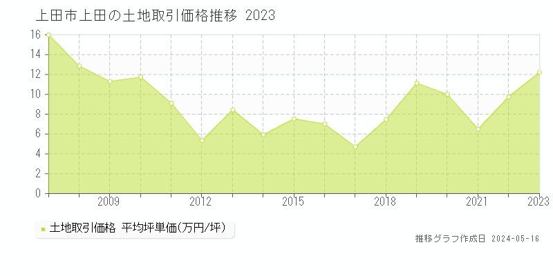 上田市上田の土地価格推移グラフ 