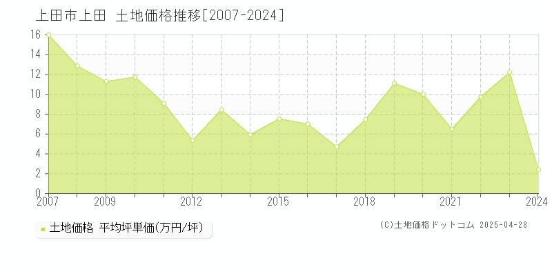 上田市上田の土地価格推移グラフ 