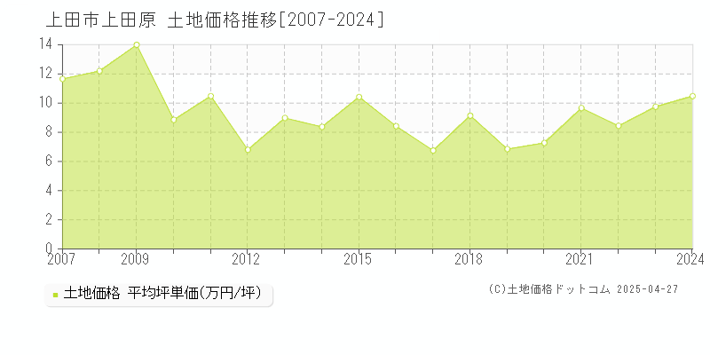 上田市上田原の土地価格推移グラフ 