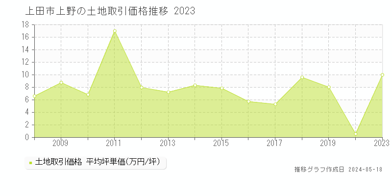 上田市上野の土地価格推移グラフ 