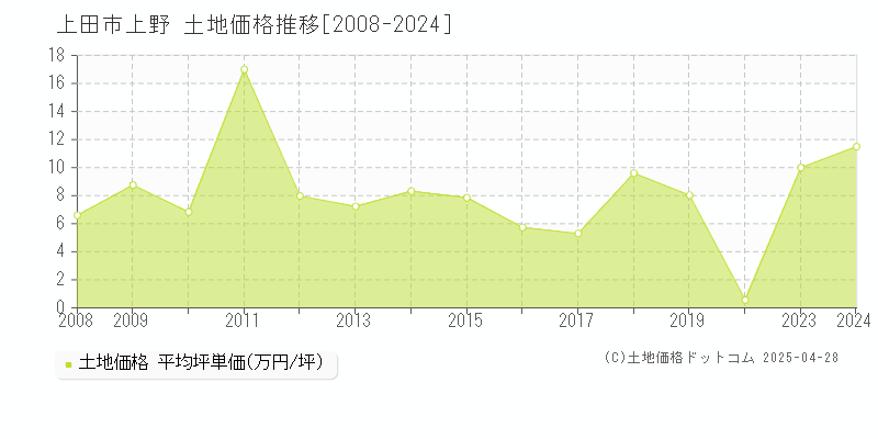 上田市上野の土地価格推移グラフ 