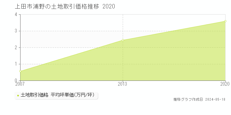 上田市浦野の土地価格推移グラフ 