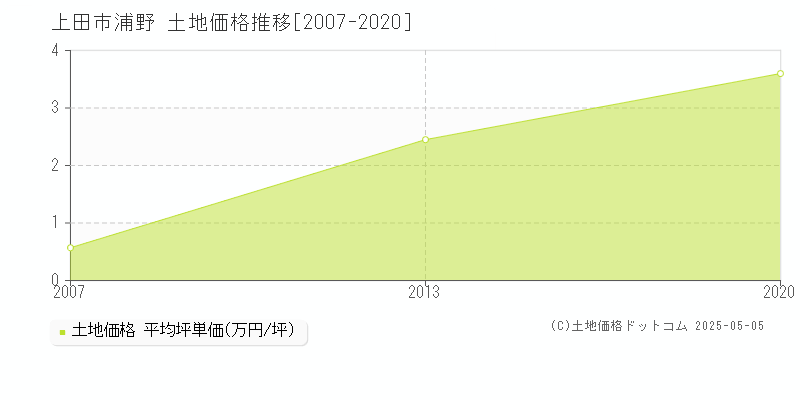 浦野(上田市)の土地価格推移グラフ(坪単価)[2007-2020年]