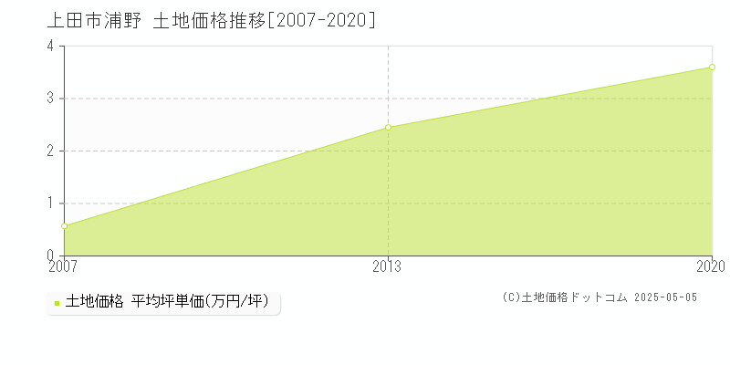 上田市浦野の土地価格推移グラフ 