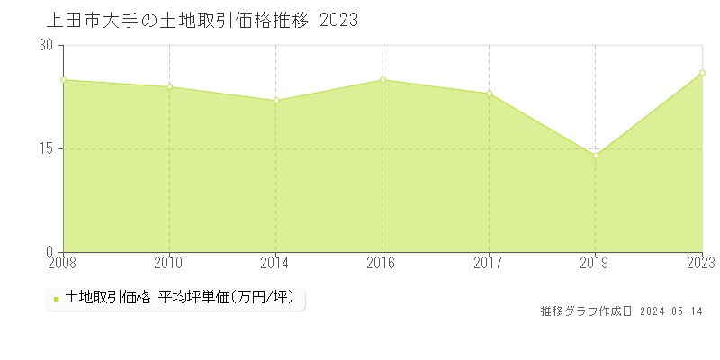 上田市大手の土地価格推移グラフ 