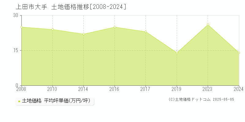 大手(上田市)の土地価格推移グラフ(坪単価)[2008-2024年]