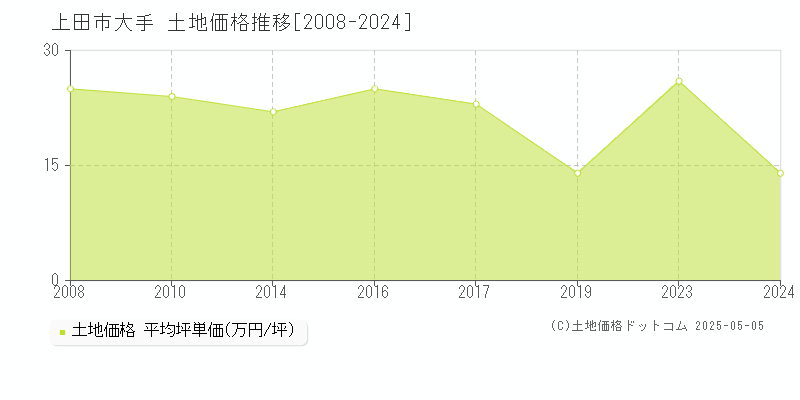 上田市大手の土地価格推移グラフ 