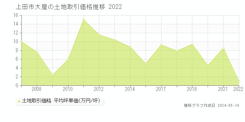 上田市大屋の土地価格推移グラフ 