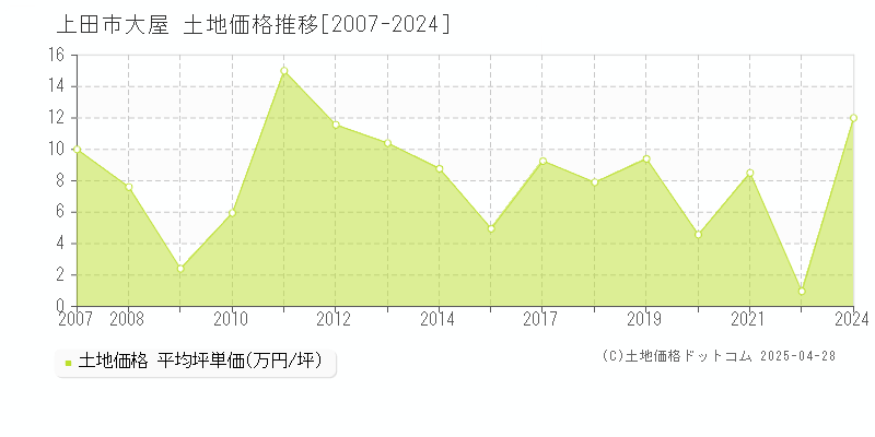 上田市大屋の土地価格推移グラフ 