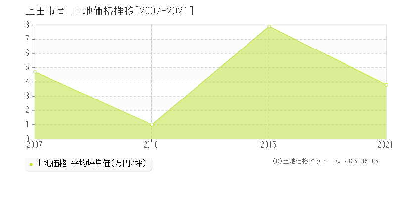 岡(上田市)の土地価格推移グラフ(坪単価)[2007-2021年]