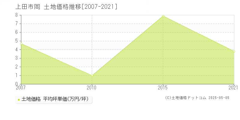 上田市岡の土地価格推移グラフ 